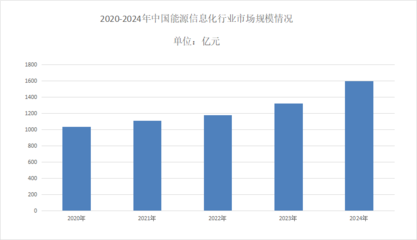 2025年能源信息化市場前景分析 智能化設備驅(qū)動年均增長率超3%